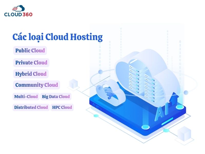 Các loại Cloud Hosting