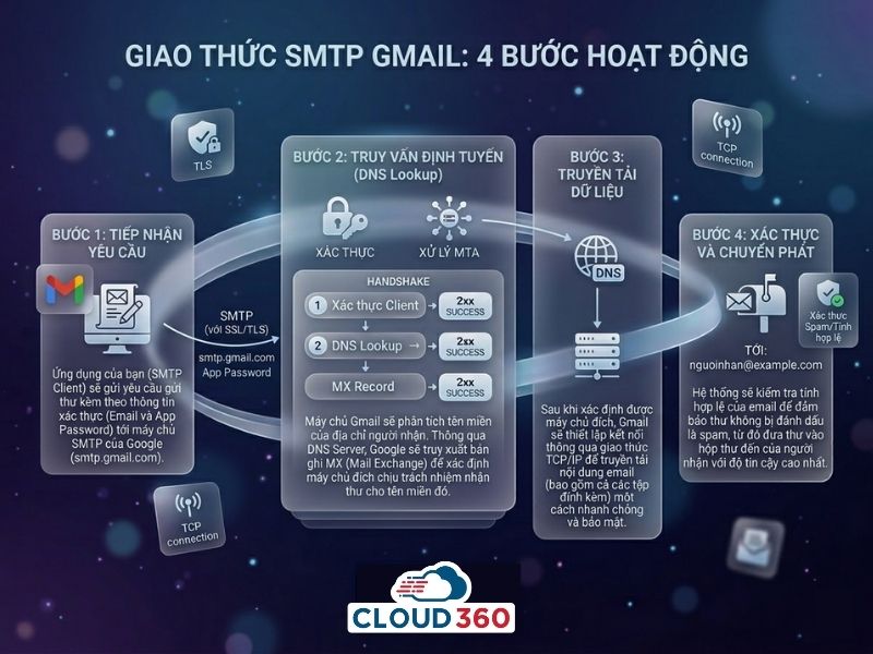 Cách giao thức SMTP Gmail hoạt động