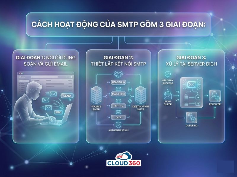 Cách hoạt động của SMTP