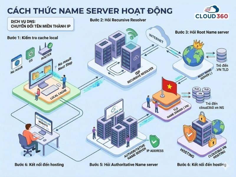 Cách thức Name server hoạt động