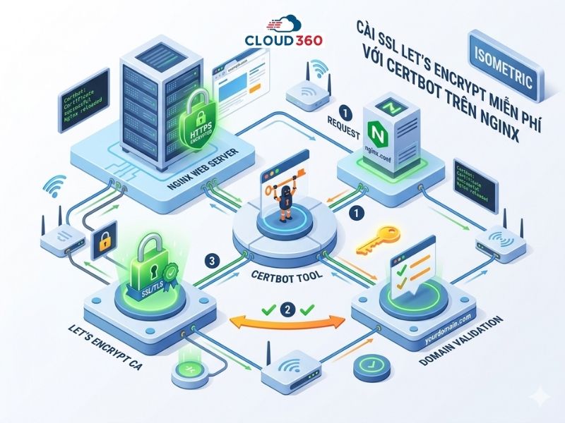 Cài SSL Let’s Encrypt miễn phí với Certbot trên Nginx