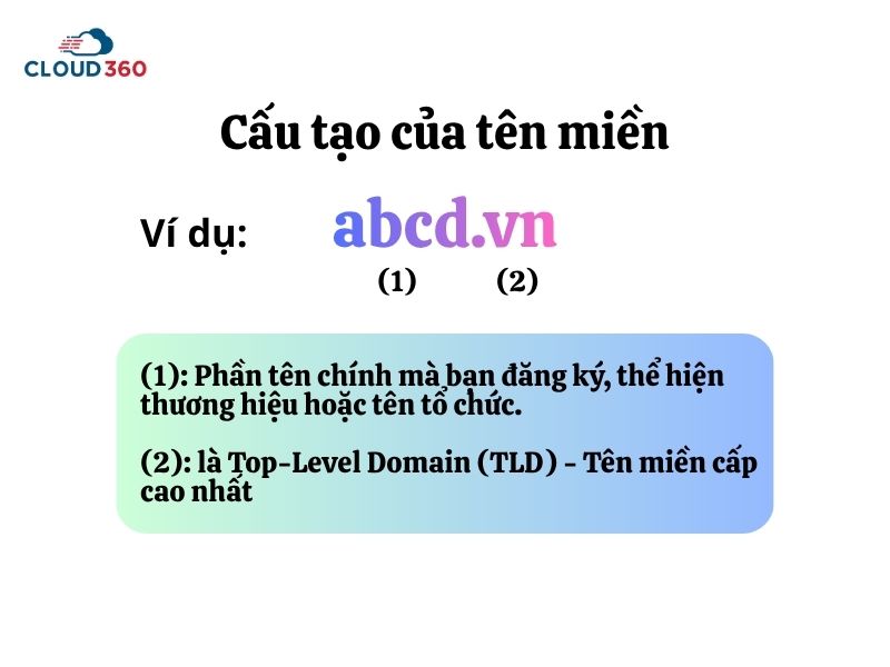 Cấu tạo của tên miền