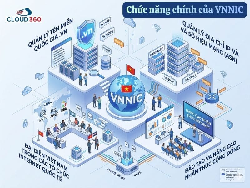 Chức năng chính của VNNIC