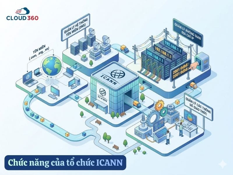 Chức năng của tổ chức ICANN