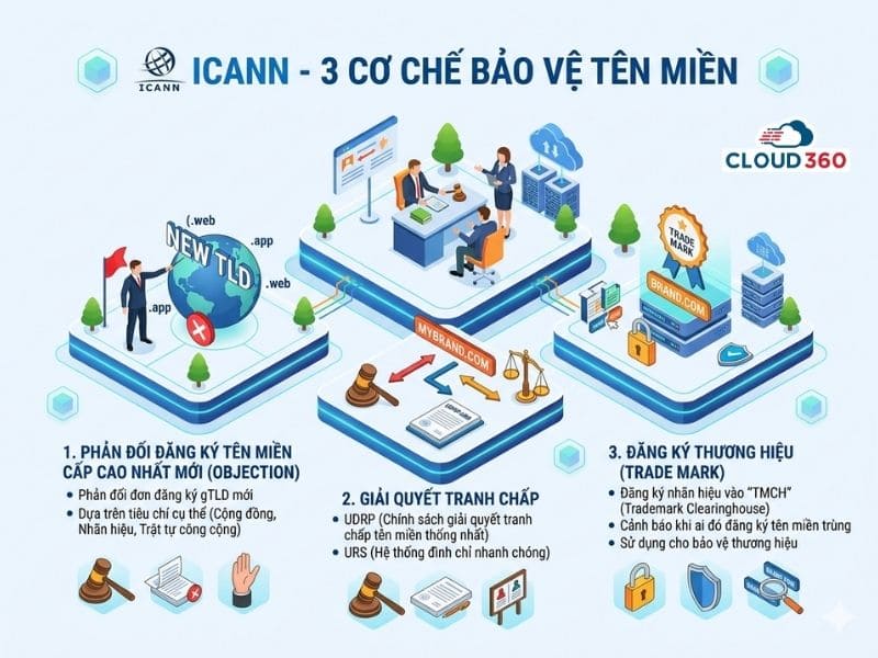 Cơ chế bảo vệ tên miền của ICANN