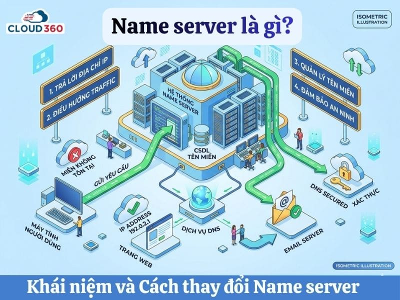 Name server là gì? Khái niệm và Cách thay đổi Name server