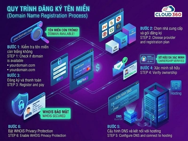 Quy trình đăng ký tên miền