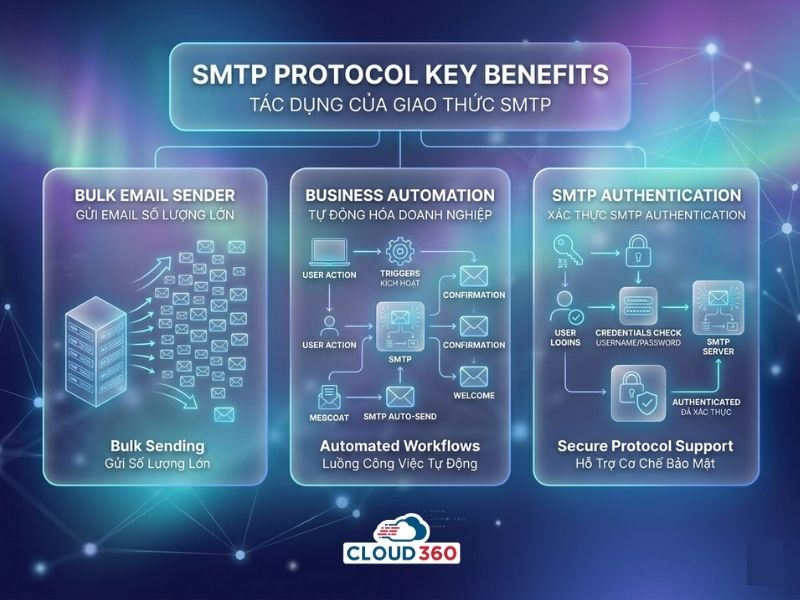 Tác dụng của giao thức smtp