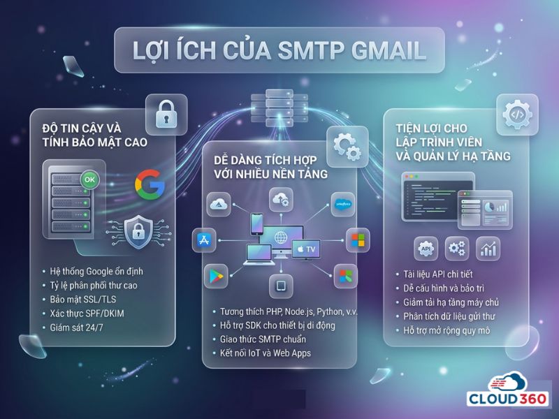 Tại sao nên sử dụng SMTP Gmail